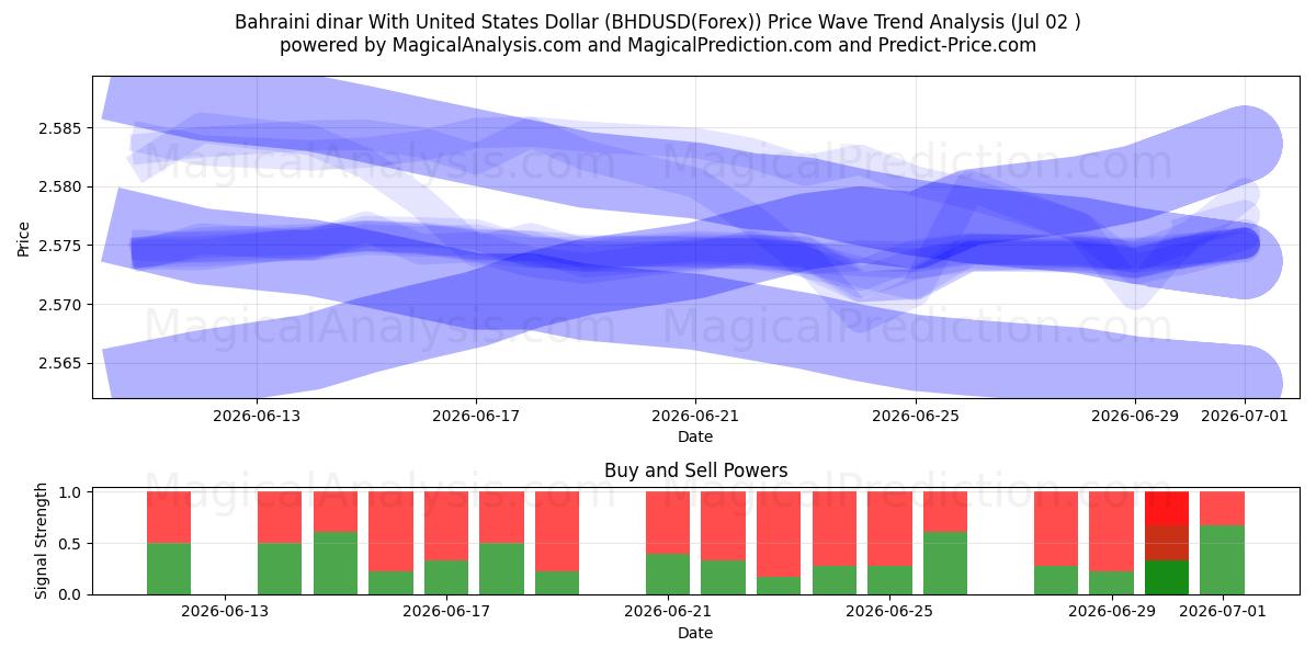  الدينار البحريني مقابل الدولار الأمريكي (BHDUSD(Forex)) Support and Resistance area (01 Jul) 