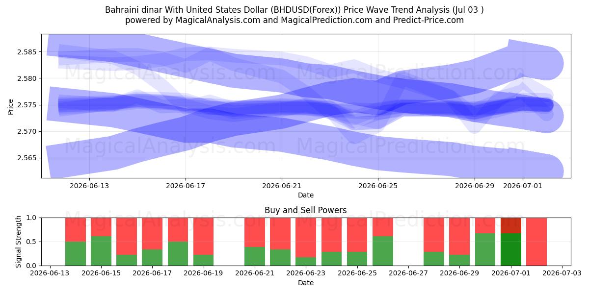  Bahreyn dinarı ABD Doları ile (BHDUSD(Forex)) Support and Resistance area (02 Jul) 