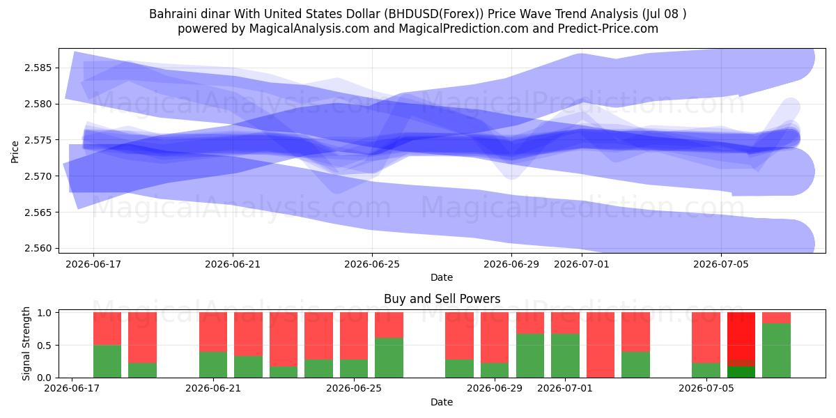  Bahrain-Dinar mit US-Dollar (BHDUSD(Forex)) Support and Resistance area (07 Jul) 
