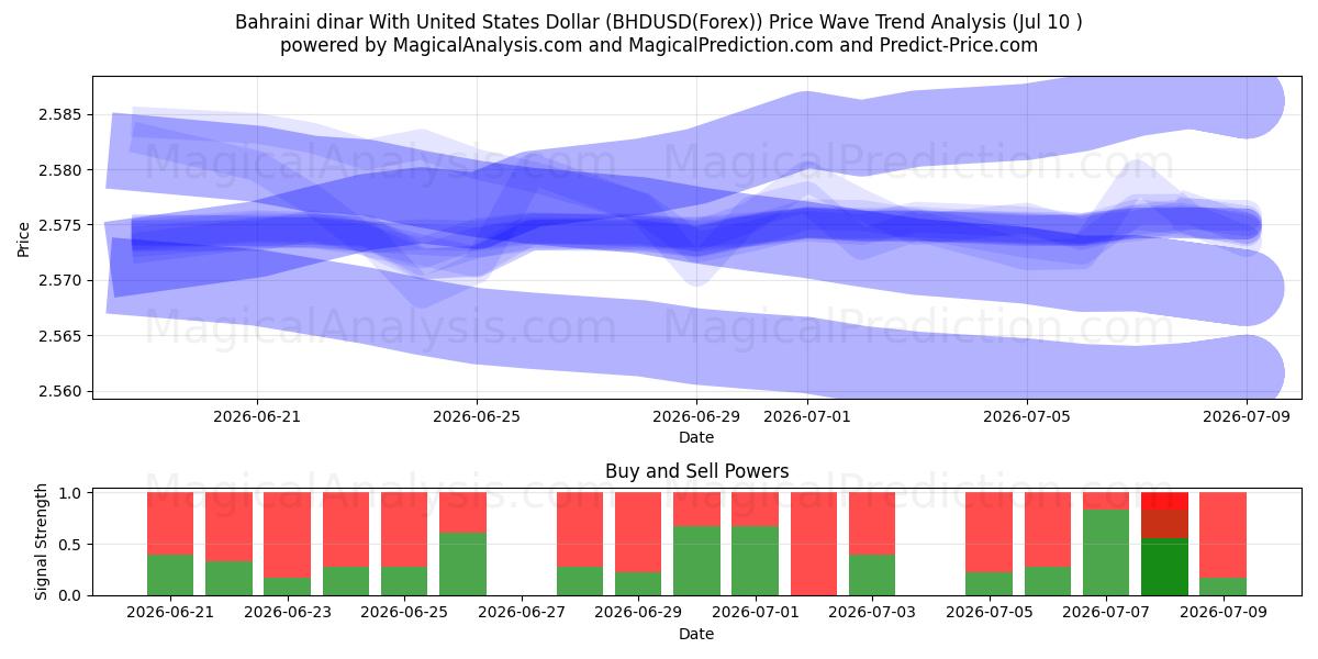  미국 달러와 바레인 디나르 (BHDUSD(Forex)) Support and Resistance area (09 Jul) 