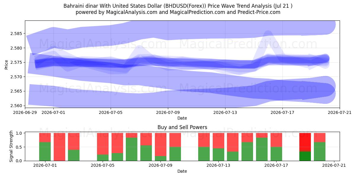  Dinar bahreiní Con Dólar estadounidense (BHDUSD(Forex)) Support and Resistance area (20 Jul) 