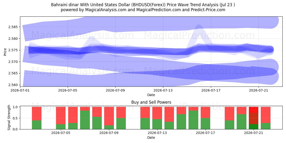  الدينار البحريني مقابل الدولار الأمريكي (BHDUSD(Forex)) Support and Resistance area (21 Jul) 
