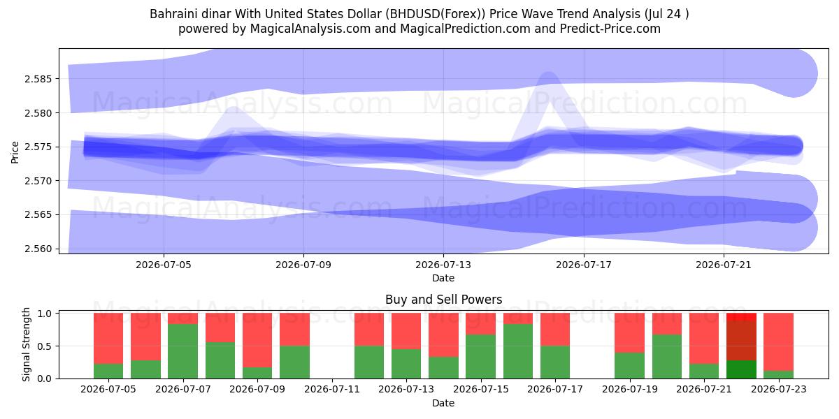  Dinar do Bahrein com dólar dos Estados Unidos (BHDUSD(Forex)) Support and Resistance area (23 Jul) 