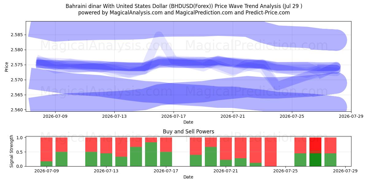  Bahreinse dinar met Amerikaanse dollar (BHDUSD(Forex)) Support and Resistance area (28 Jul) 