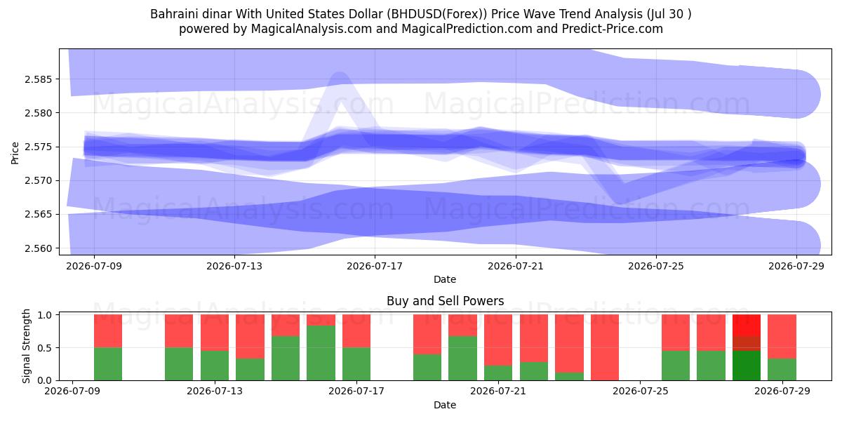  Dinar bahreïnien avec dollar américain (BHDUSD(Forex)) Support and Resistance area (29 Jul) 