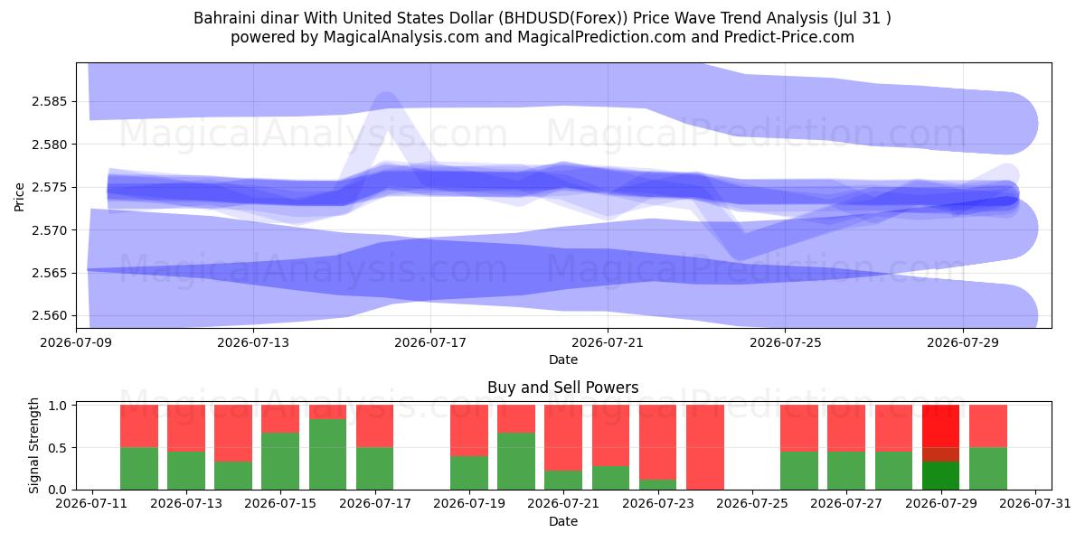  バーレーンディナールと米ドル (BHDUSD(Forex)) Support and Resistance area (30 Jul) 