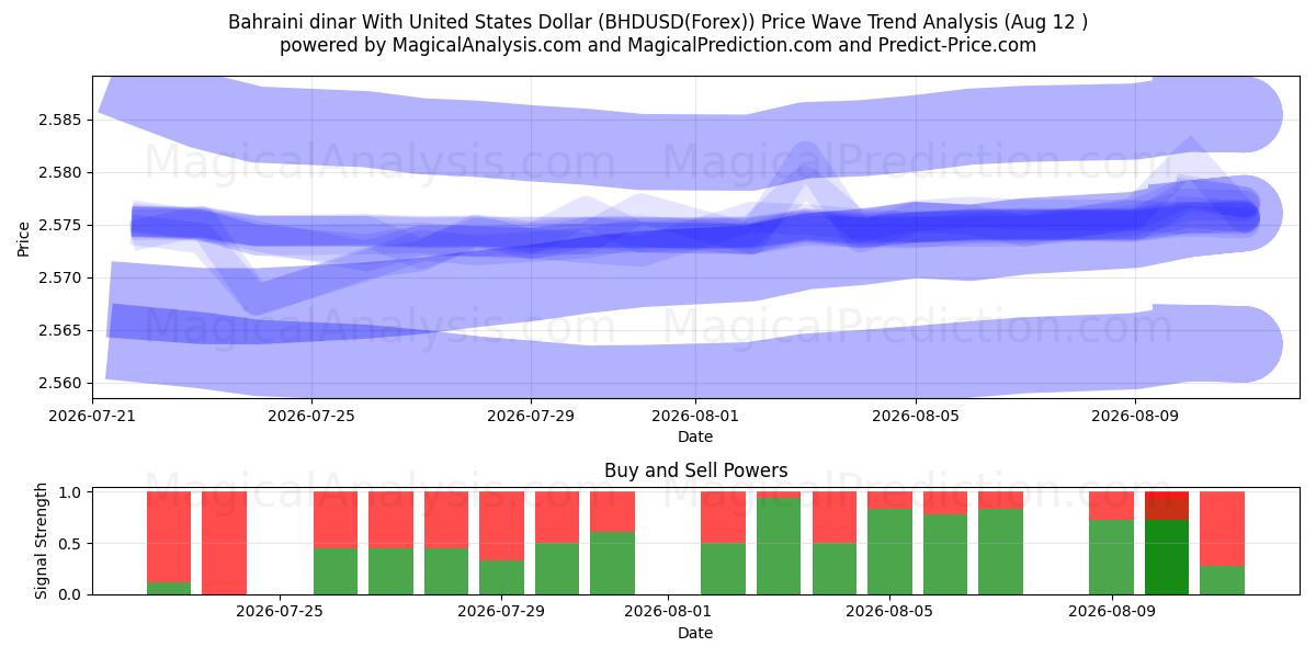  Bahraini dinar With United States Dollar (BHDUSD(Forex)) Support and Resistance area (11 Aug) 