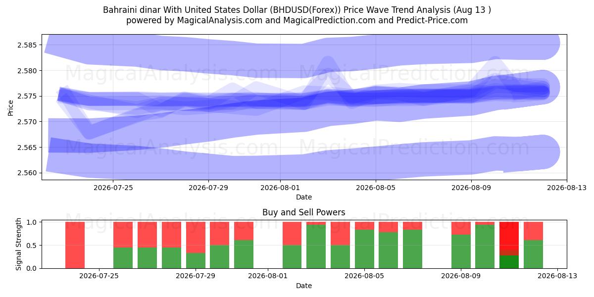  Bahraini dinar With United States Dollar (BHDUSD(Forex)) Support and Resistance area (12 Aug) 