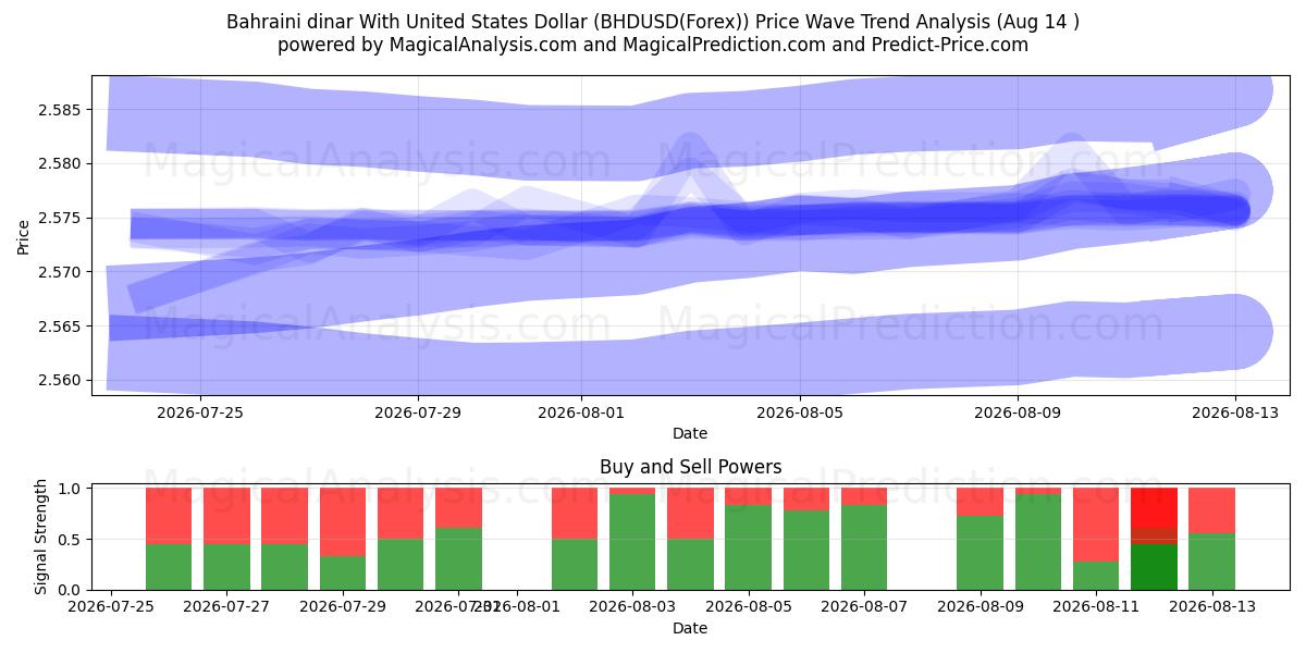  Bahrainsk dinar med amerikansk dollar (BHDUSD(Forex)) Support and Resistance area (13 Aug) 