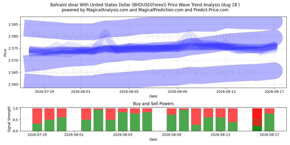  Bahrain-Dinar mit US-Dollar (BHDUSD(Forex)) Support and Resistance area (17 Aug) 