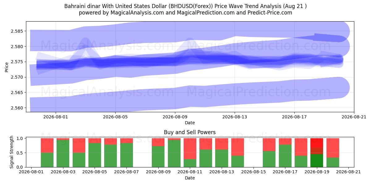  Bahreinse dinar met Amerikaanse dollar (BHDUSD(Forex)) Support and Resistance area (18 Aug) 