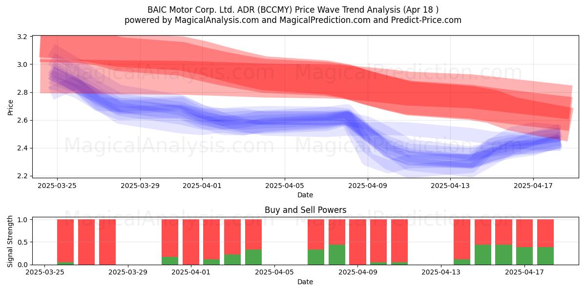BAIC Motor Corp. Ltd. ADR (BCCMY) Support and Resistance area (18 Apr) BAIC Motor Corp. Ltd. ADR (BCCMY) Support and Resistance area (18 Apr)