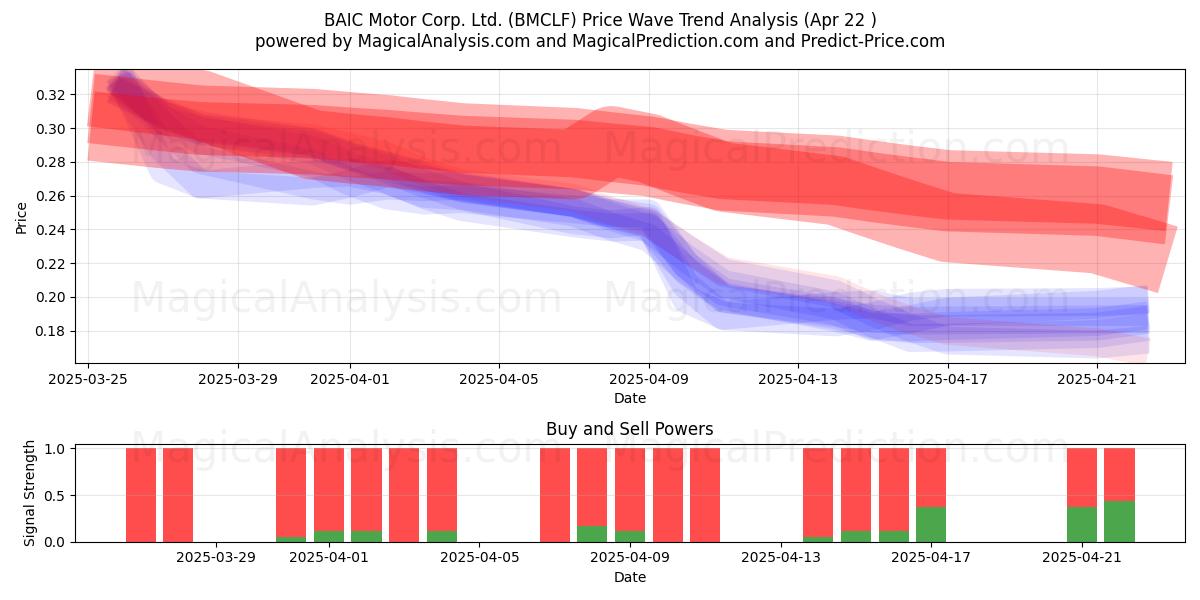  BAIC Motor Corp. Ltd. (BMCLF) Support and Resistance area (22 Apr) 
