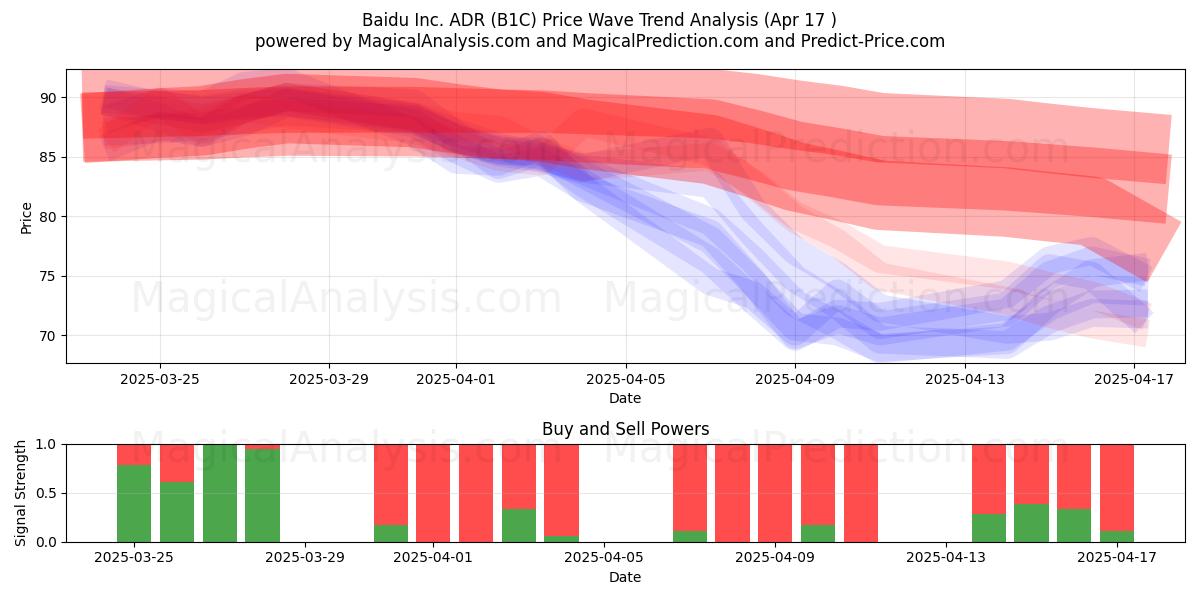  Baidu Inc. ADR (B1C) Support and Resistance area (17 Apr) 