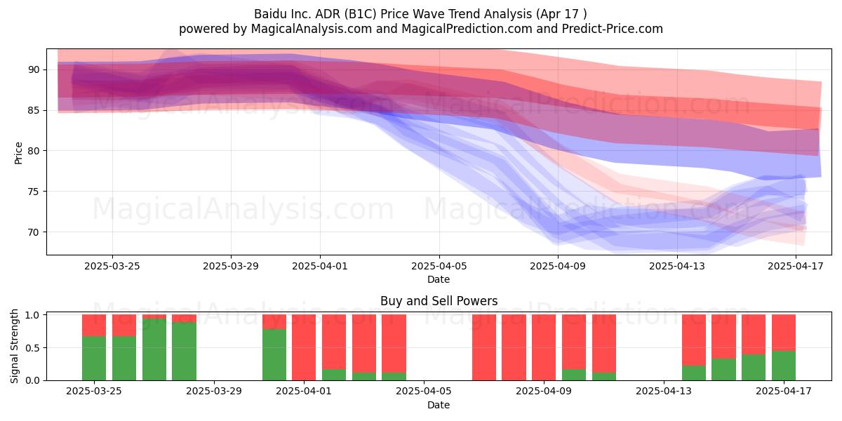 Baidu Inc. ADR (B1C) Support and Resistance area (17 Apr) 