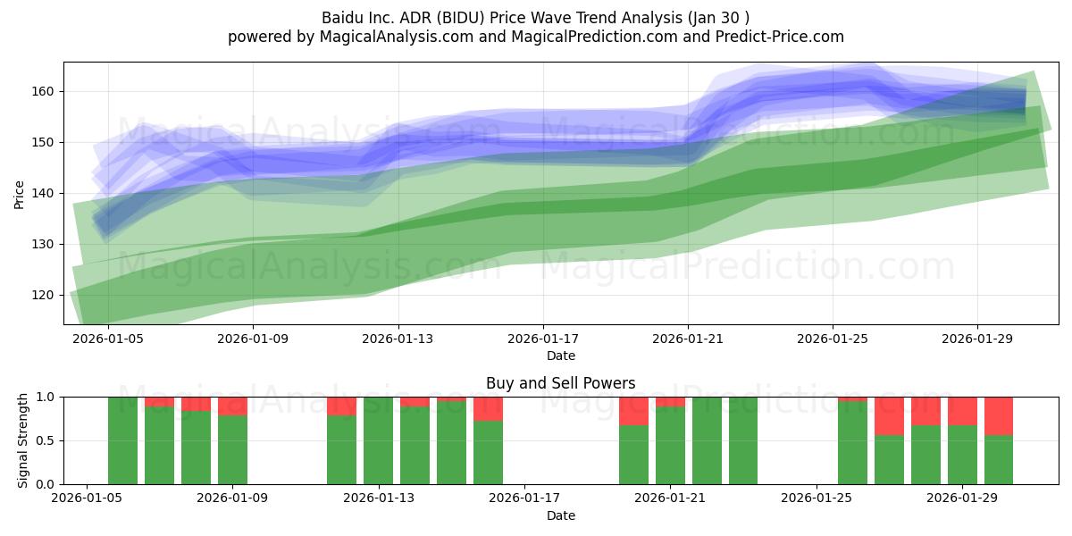  Baidu Inc. ADR (BIDU) Support and Resistance area (29 Jan) 