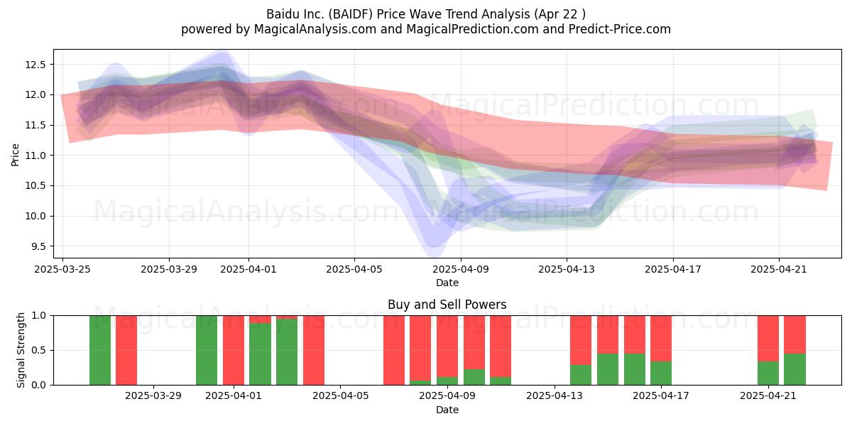  Baidu Inc. (BAIDF) Support and Resistance area (22 Apr) 