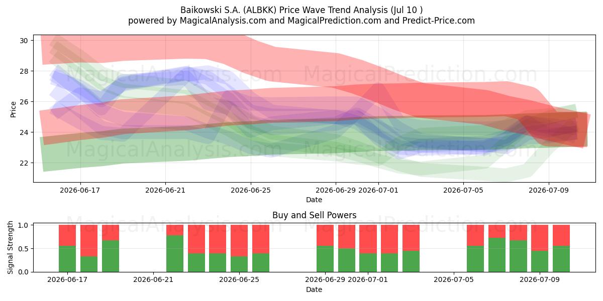  Baikowski S.A. (ALBKK) Support and Resistance area (09 Jul) 