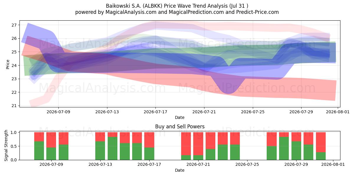  Baikowski S.A. (ALBKK) Support and Resistance area (30 Jul) 