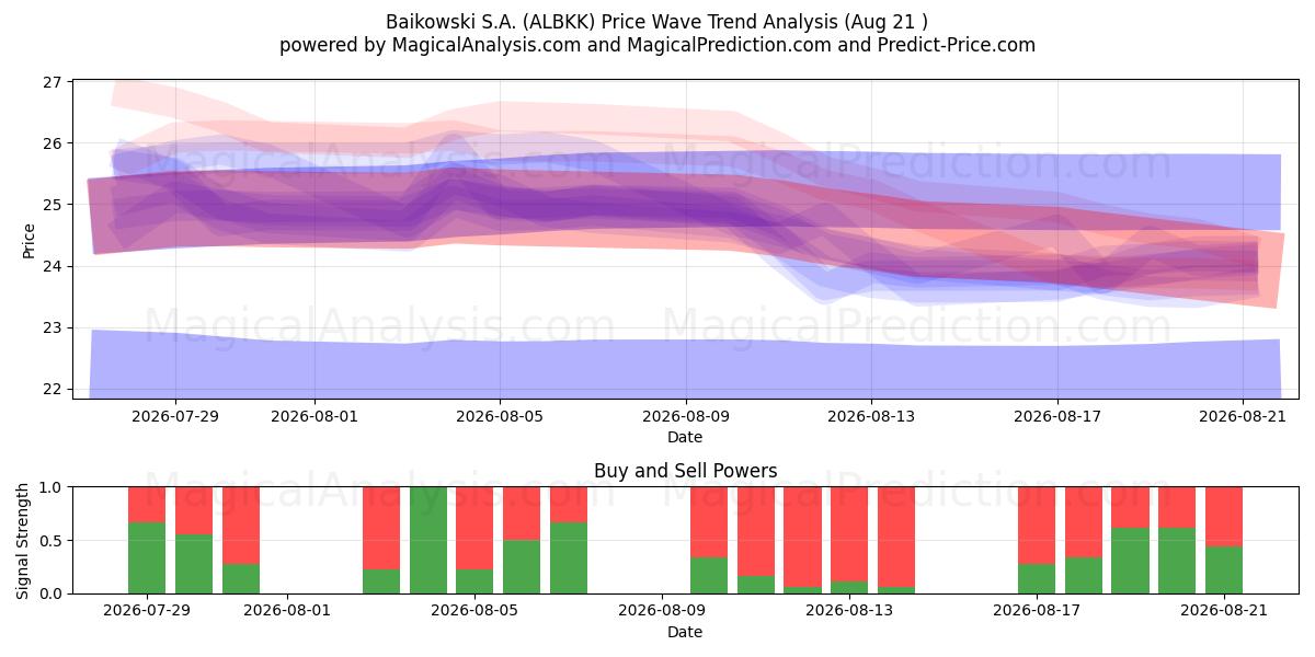  Baikowski S.A. (ALBKK) Support and Resistance area (20 Aug) 