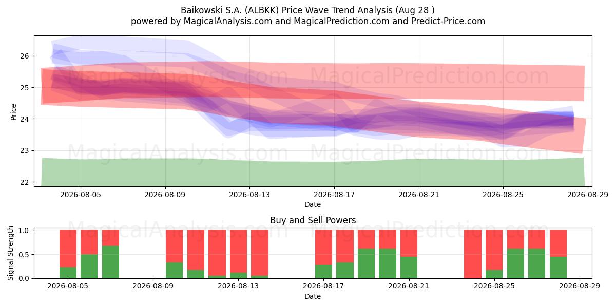  Baikowski S.A. (ALBKK) Support and Resistance area (27 Aug) 