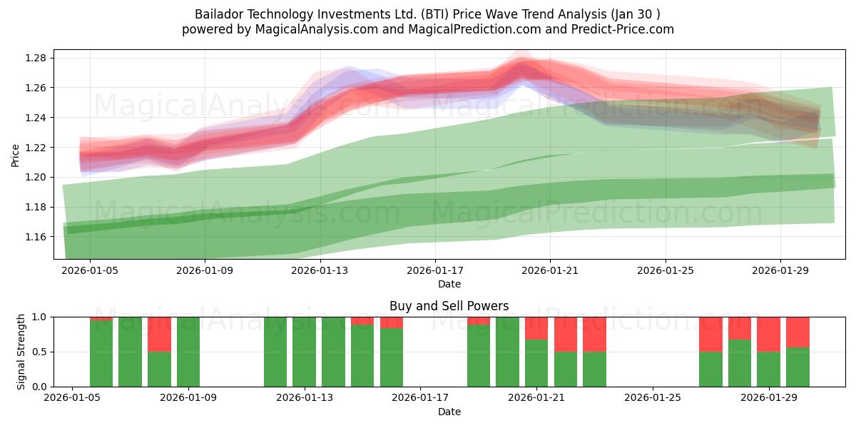  Bailador Technology Investments Ltd. (BTI) Support and Resistance area (29 Jan) 