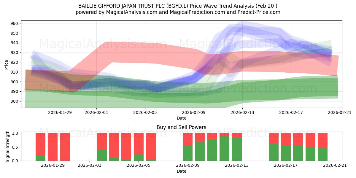  BAILLIE GIFFORD JAPAN TRUST PLC (BGFD.L) Support and Resistance area (19 Feb) 