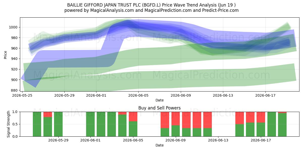  BAILLIE GIFFORD JAPAN TRUST PLC (BGFD.L) Support and Resistance area (18 Jun) 