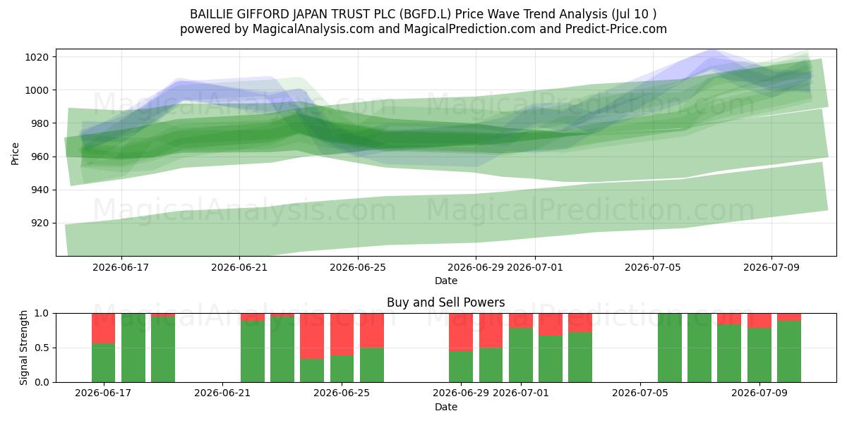  BAILLIE GIFFORD JAPAN TRUST PLC (BGFD.L) Support and Resistance area (09 Jul) 