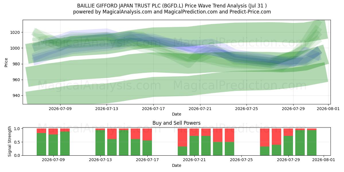  BAILLIE GIFFORD JAPAN TRUST PLC (BGFD.L) Support and Resistance area (30 Jul) 