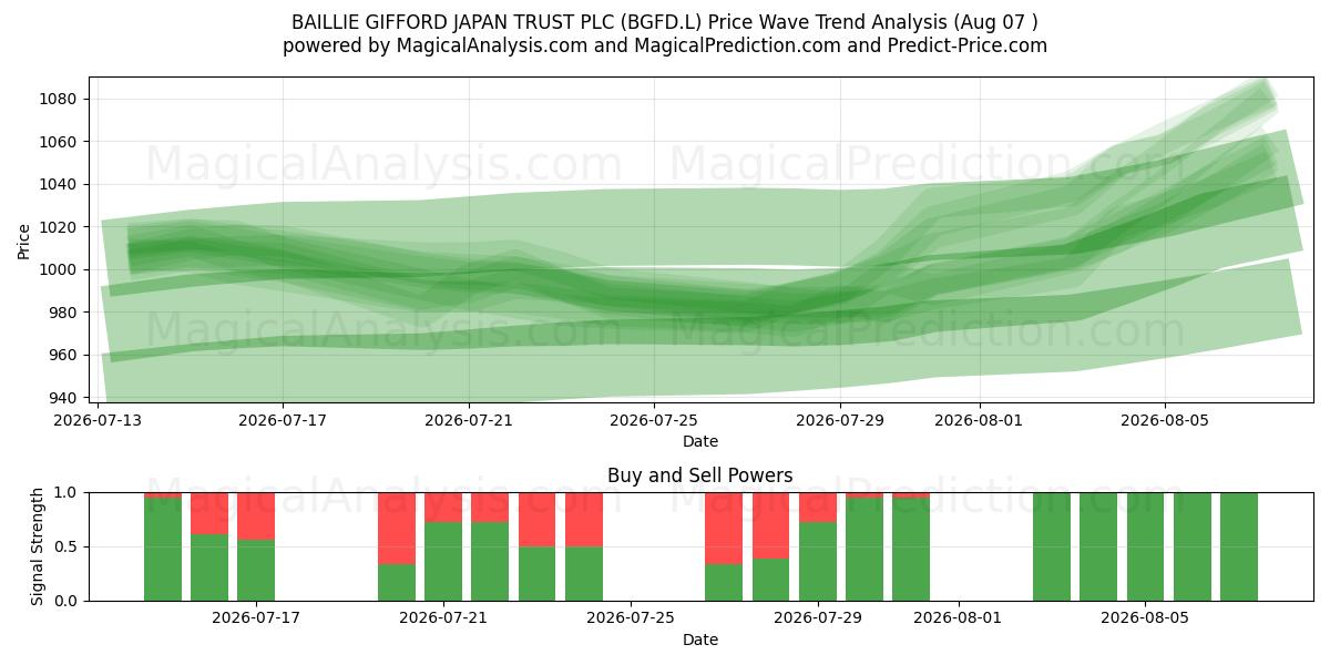  BAILLIE GIFFORD JAPAN TRUST PLC (BGFD.L) Support and Resistance area (06 Aug) 