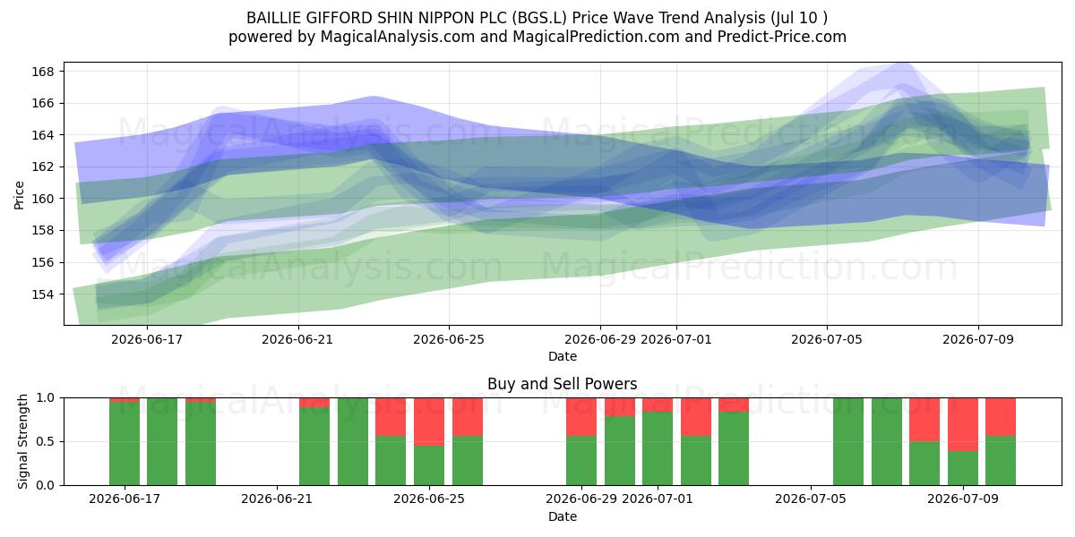  BAILLIE GIFFORD SHIN NIPPON PLC (BGS.L) Support and Resistance area (09 Jul) 