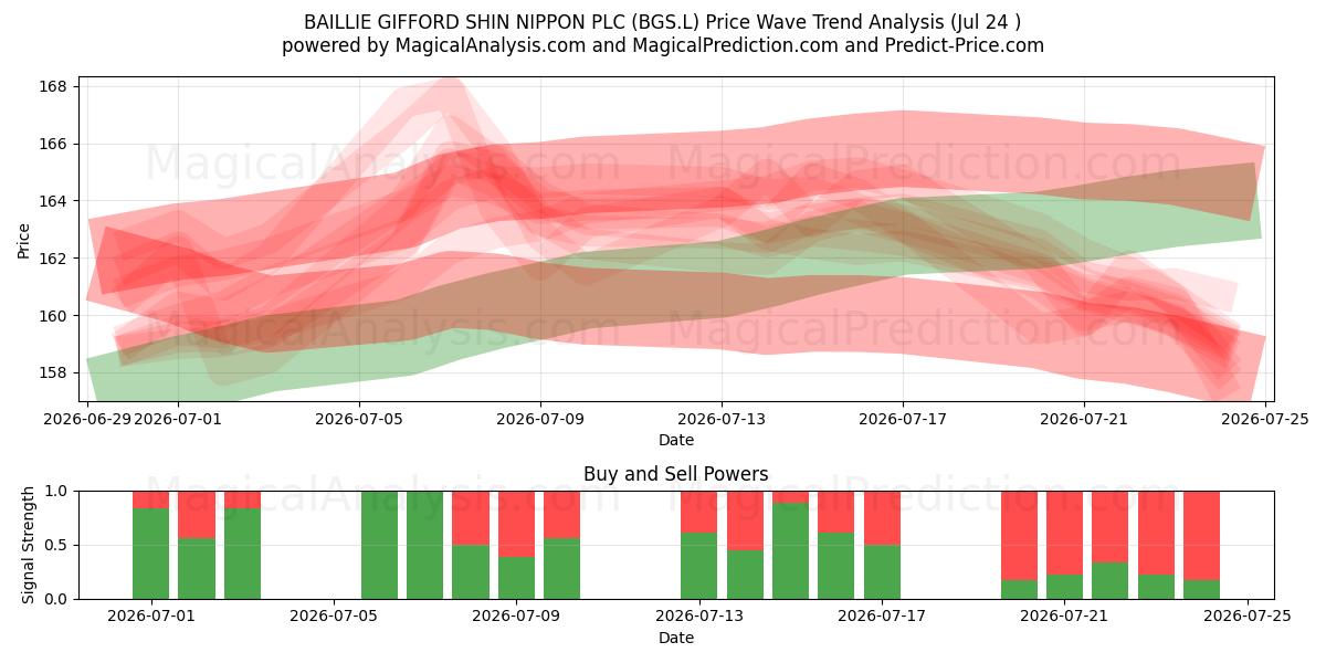  BAILLIE GIFFORD SHIN NIPPON PLC (BGS.L) Support and Resistance area (23 Jul) 