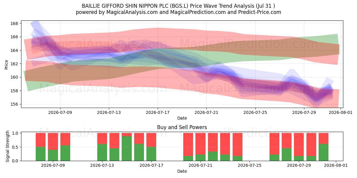  BAILLIE GIFFORD SHIN NIPPON PLC (BGS.L) Support and Resistance area (30 Jul) 
