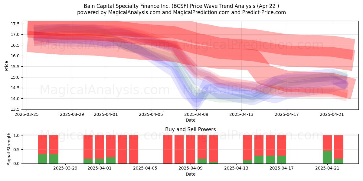  Bain Capital Specialty Finance Inc. (BCSF) Support and Resistance area (22 Apr) 