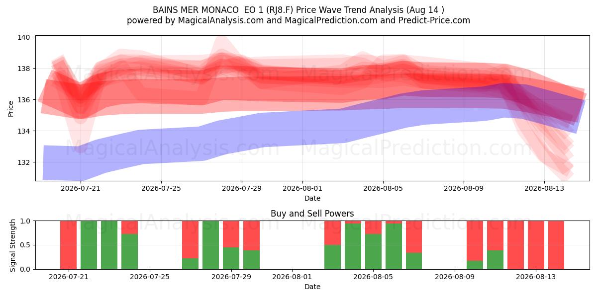  BAINS MER MONACO  EO 1 (RJ8.F) Support and Resistance area (13 Aug) 