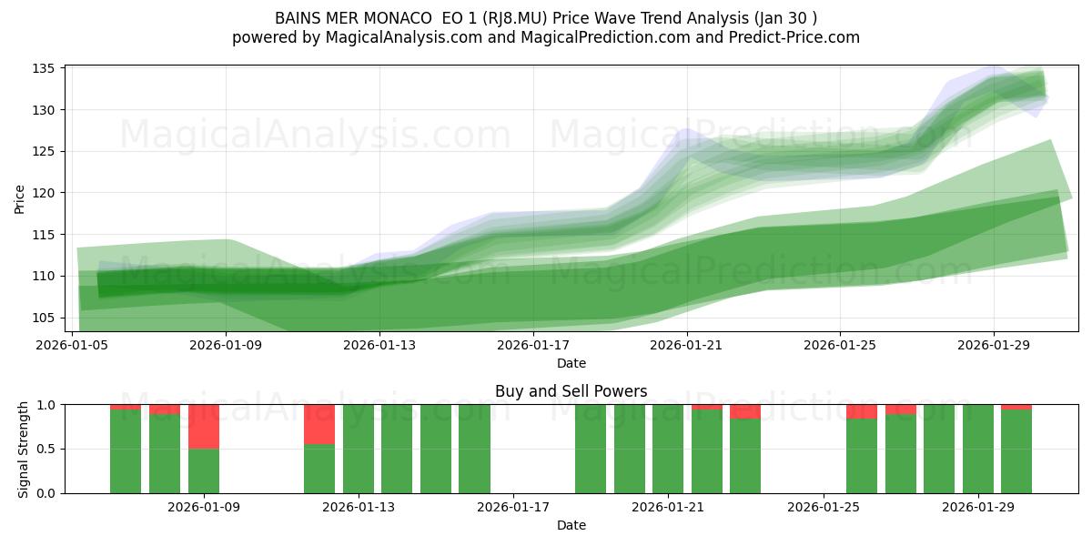  BAINS MER MONACO  EO 1 (RJ8.MU) Support and Resistance area (29 Jan) 