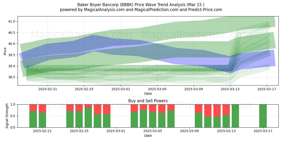  Baker Boyer Bancorp (BBBK) Support and Resistance area (15 Mar) 