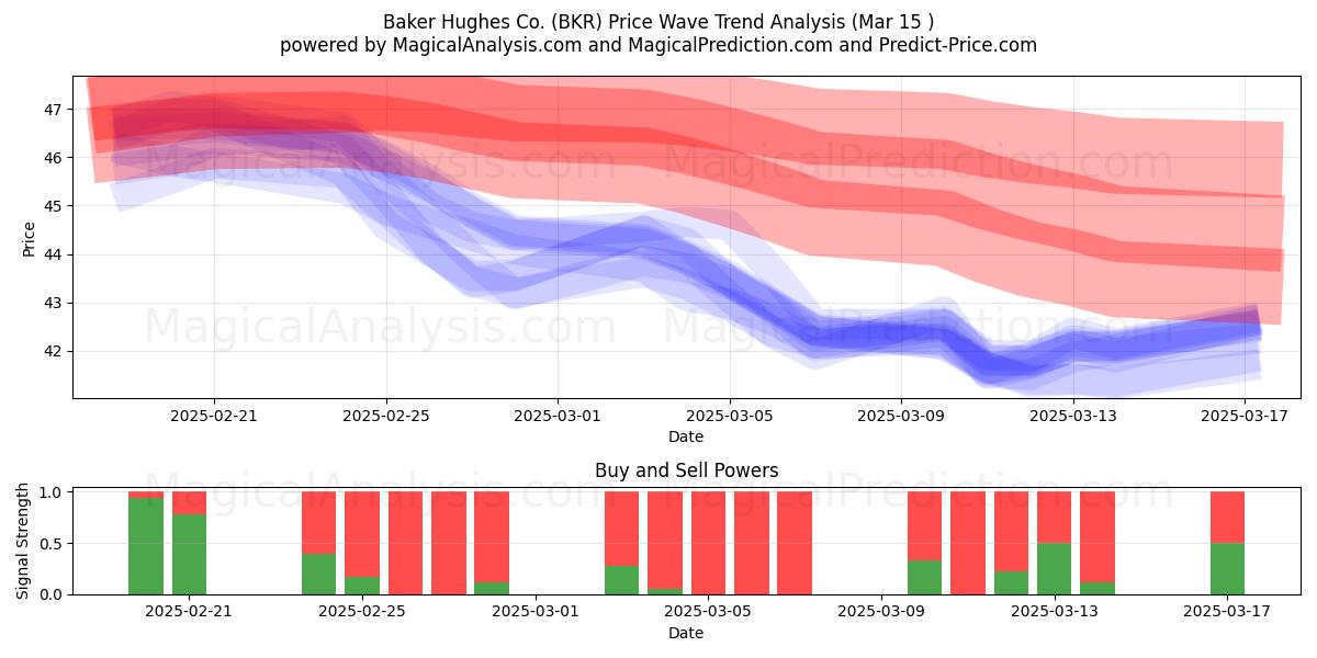  Baker Hughes Co. (BKR) Support and Resistance area (15 Mar) 