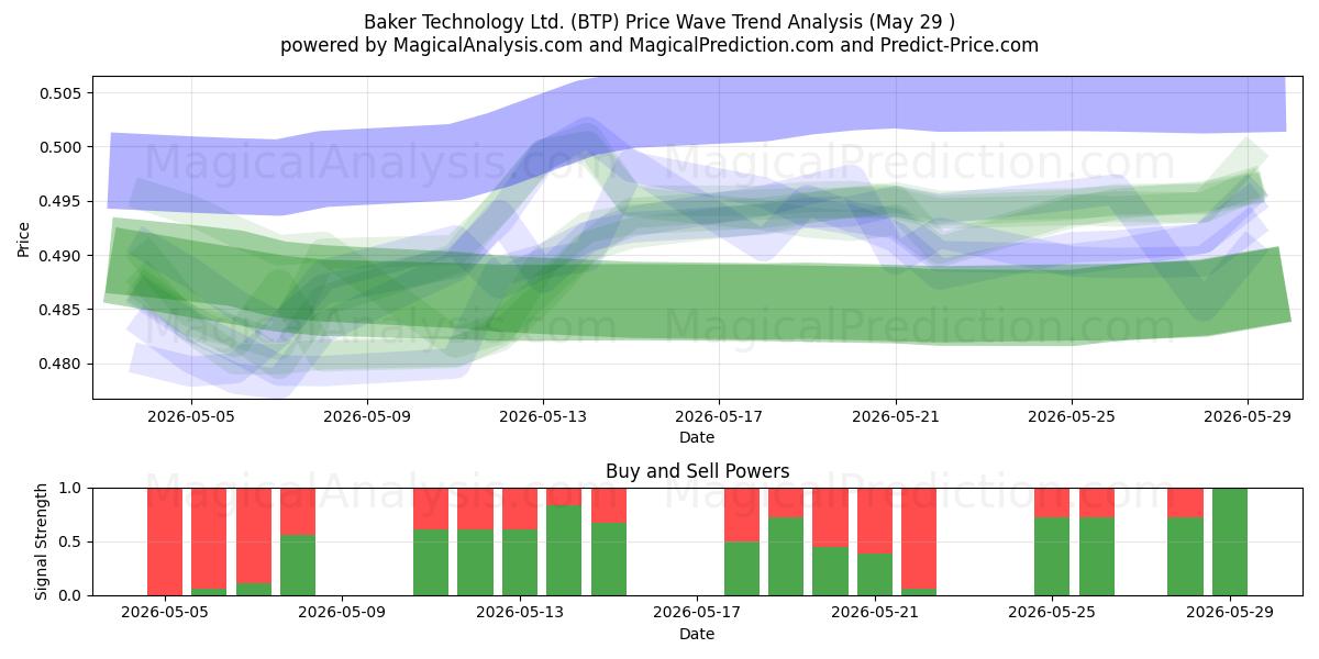  Baker Technology Ltd. (BTP) Support and Resistance area (28 May) 