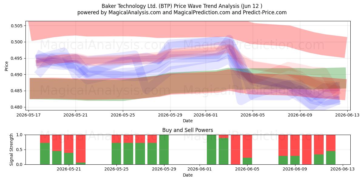  Baker Technology Ltd. (BTP) Support and Resistance area (11 Jun) 