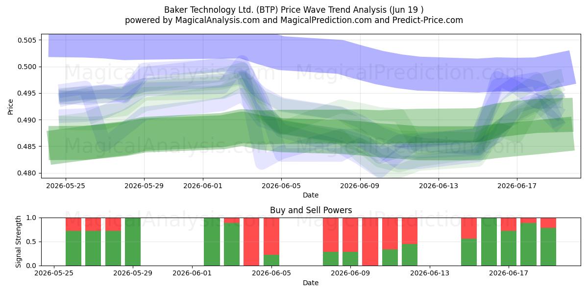  Baker Technology Ltd. (BTP) Support and Resistance area (18 Jun) 