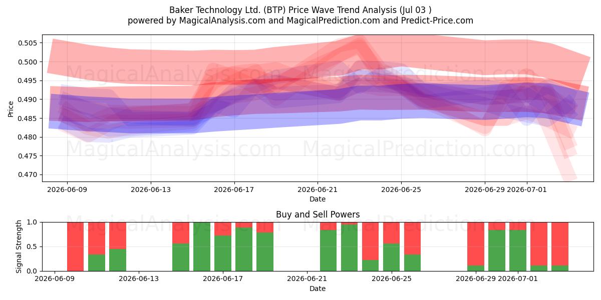  Baker Technology Ltd. (BTP) Support and Resistance area (02 Jul) 