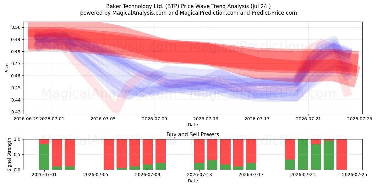  Baker Technology Ltd. (BTP) Support and Resistance area (23 Jul) 