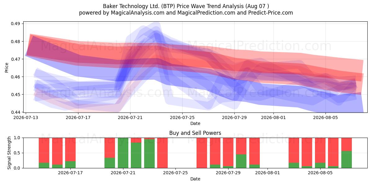  Baker Technology Ltd. (BTP) Support and Resistance area (06 Aug) 