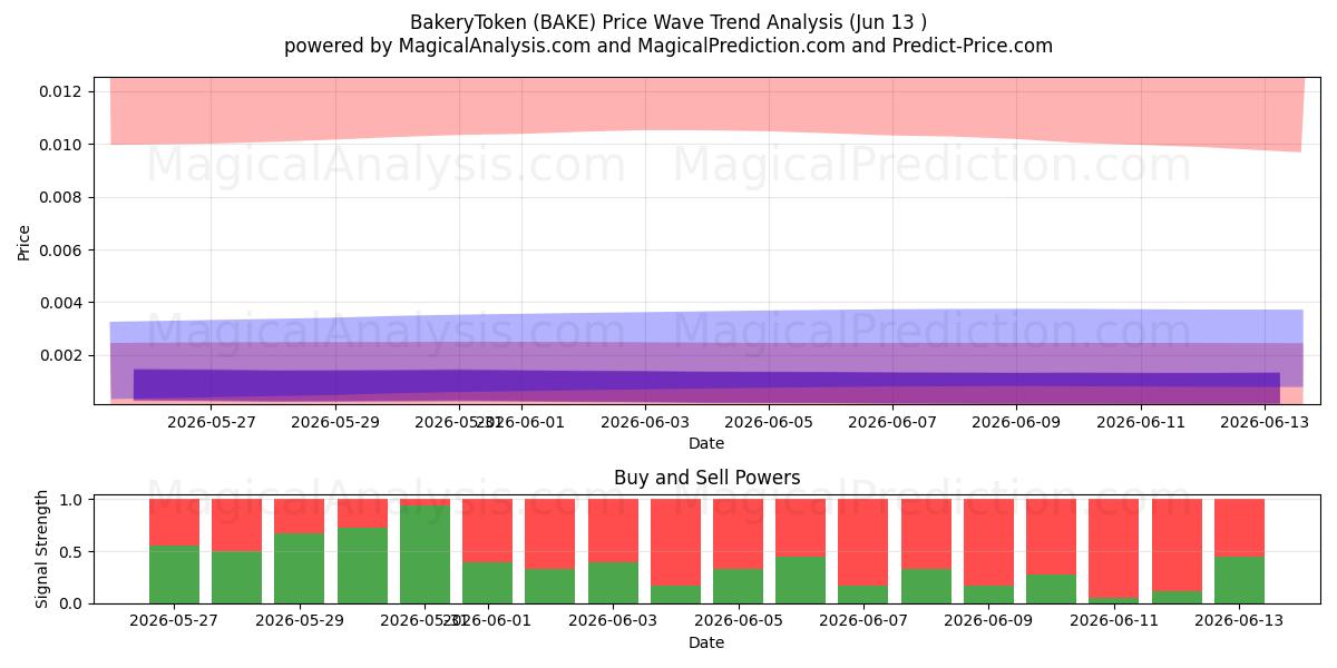 BakeryToken (BAKE) Support and Resistance area (12 Jun) 