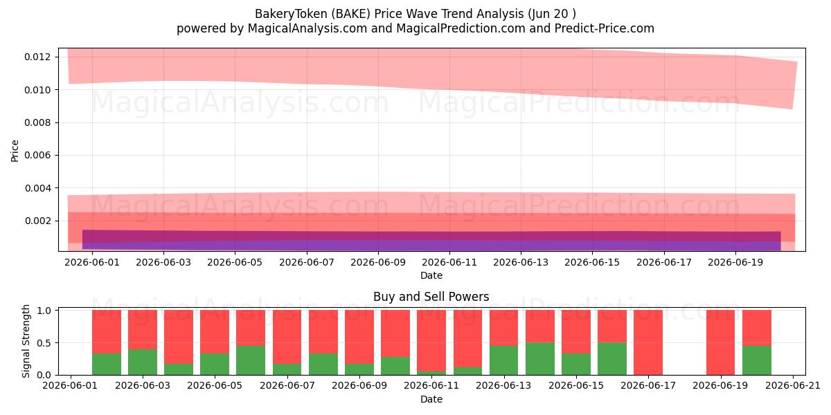  BakeryToken (BAKE) Support and Resistance area (19 Jun) 
