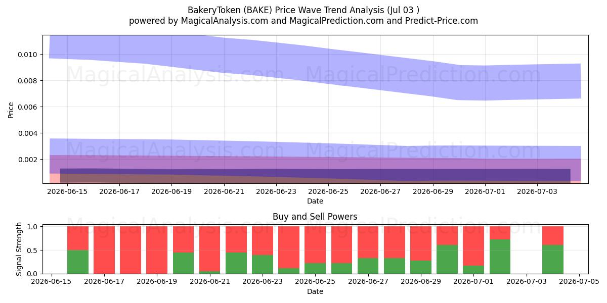  ベーカリートークン (BAKE) Support and Resistance area (02 Jul) 