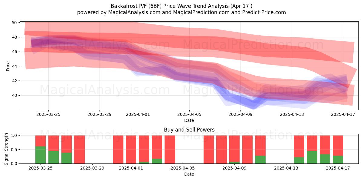  Bakkafrost P/F (6BF) Support and Resistance area (17 Apr) 
