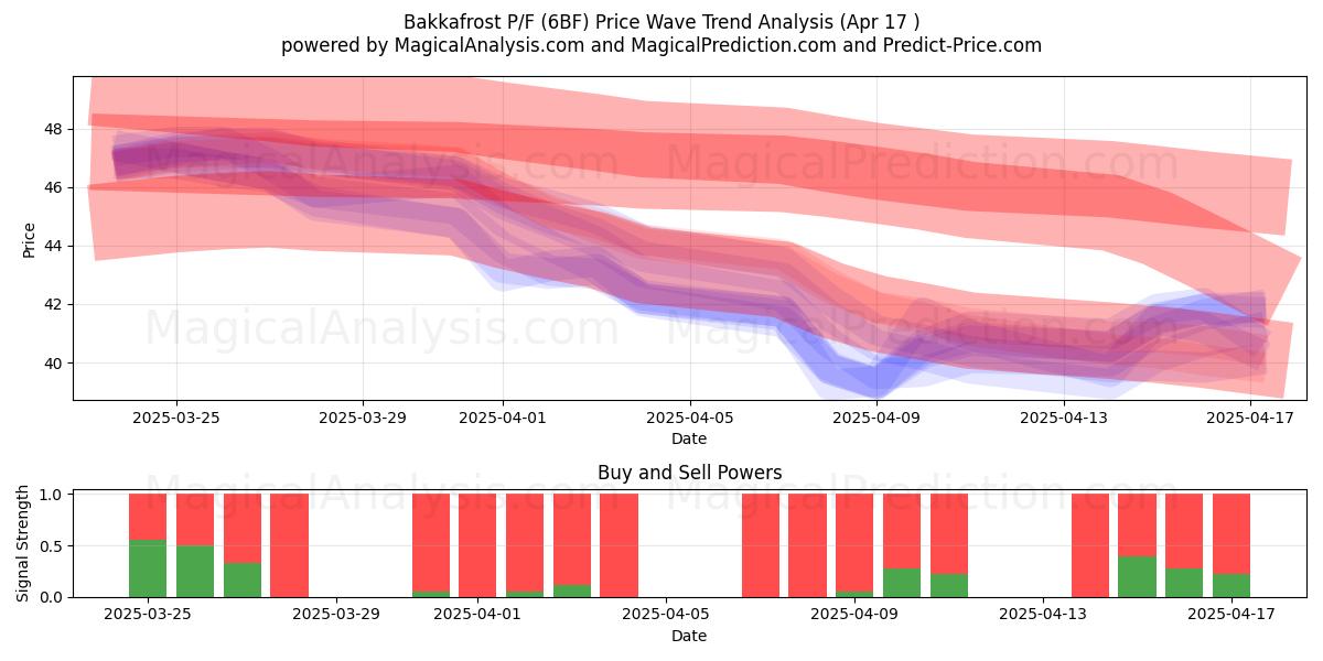  Bakkafrost P/F (6BF) Support and Resistance area (17 Apr) 
